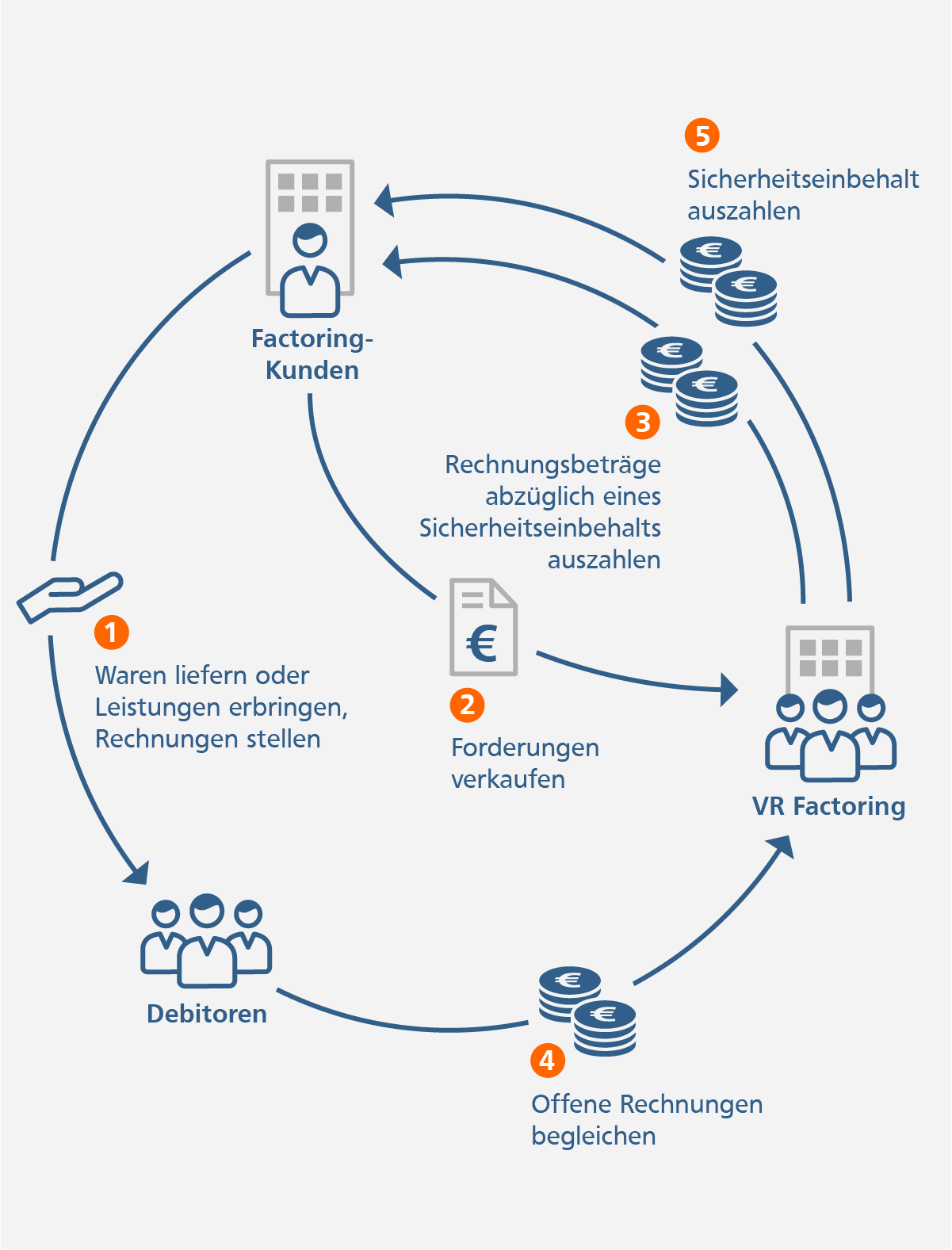 Grafik: So funktioniert Factoring