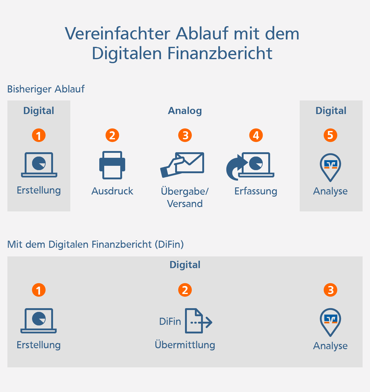 Grafik: Vereinfachter Ablauf mit dem Digitalen Finanzbericht