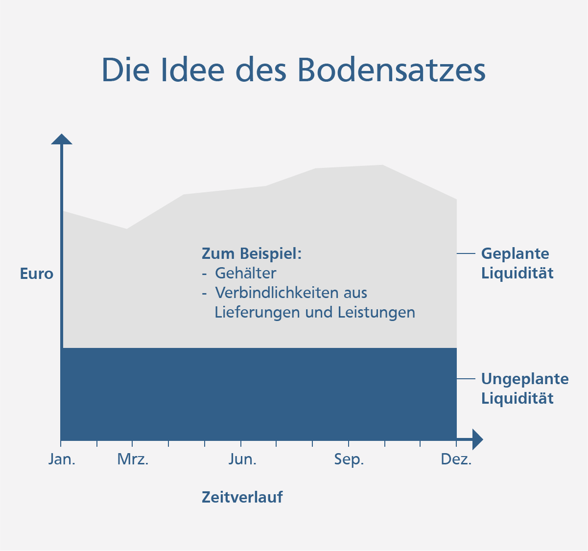 Die Idee des Bodensatzes bei FirmenkundenInvest