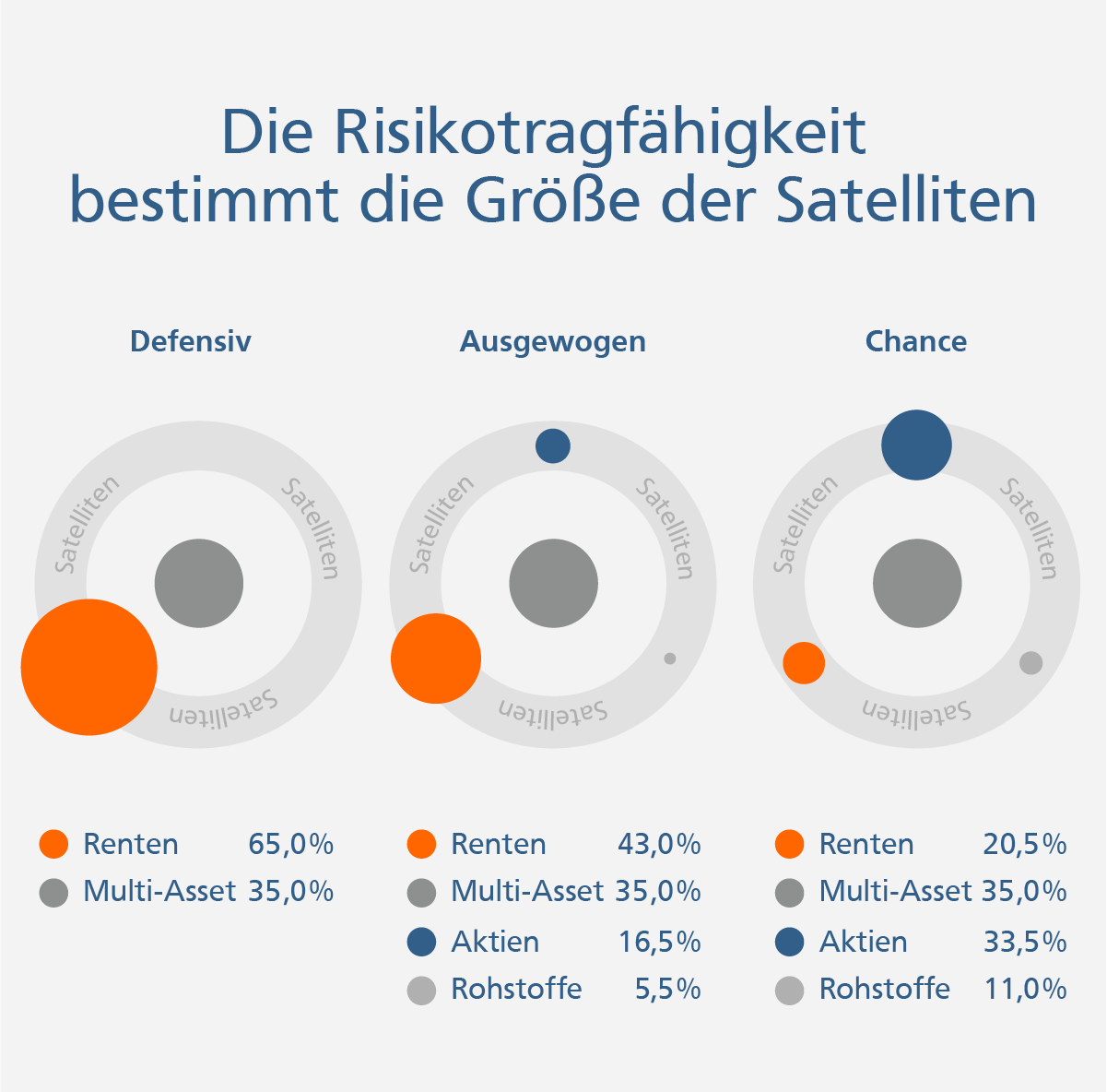 Die Risikotragfähigkeit bestimmt die Größe der Satelliten