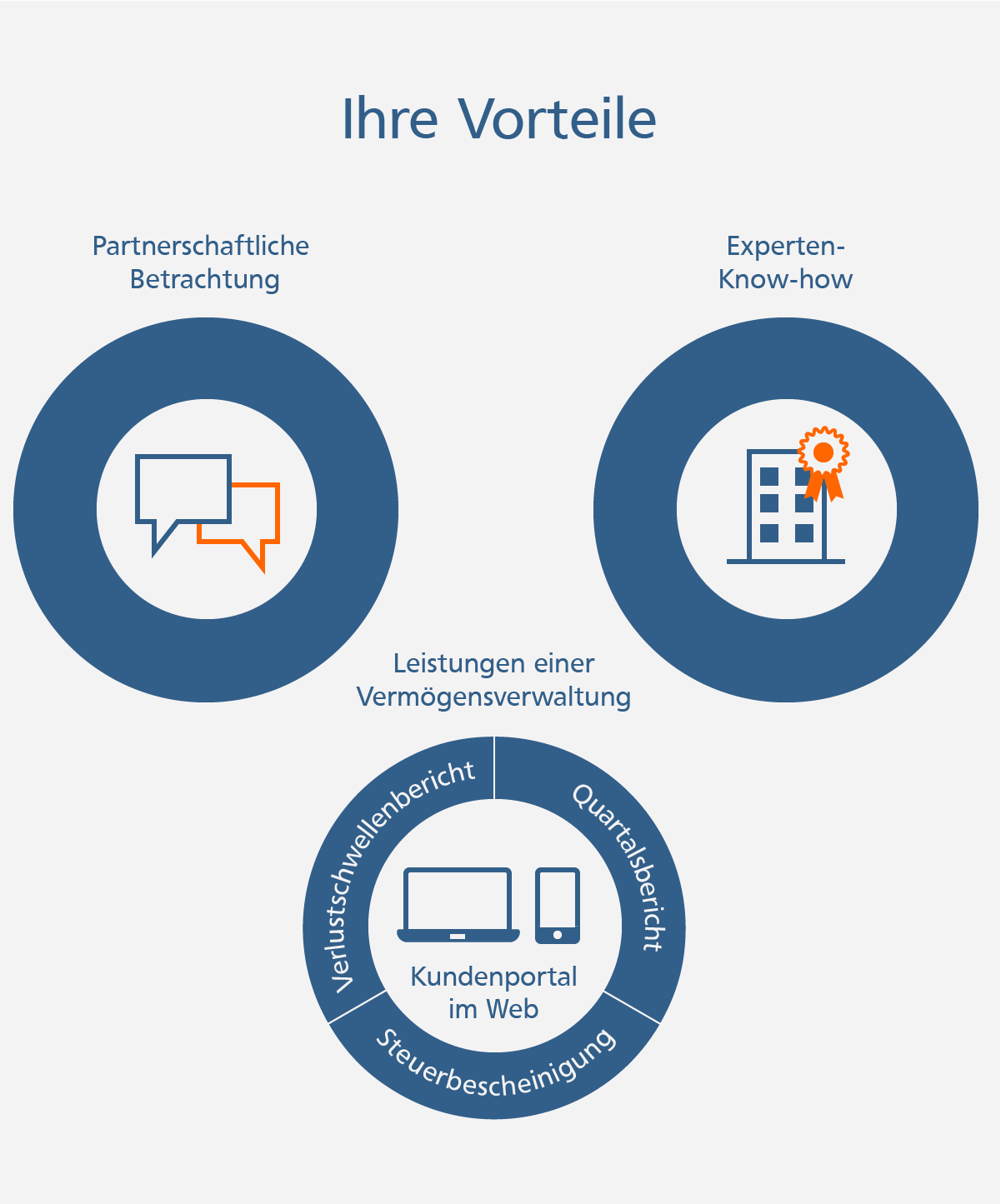 Vorteile der Fondsvermögensverwaltung für Unternehmen: Partnerschaftliche Beratung, Experten-Know-how und Leistungen einer Vermögensverwaltung