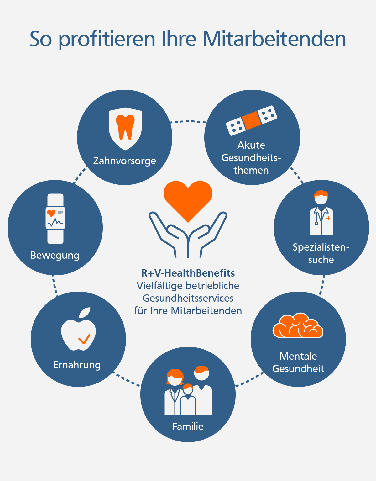 Grafik zu R+V-Health-Benefits
