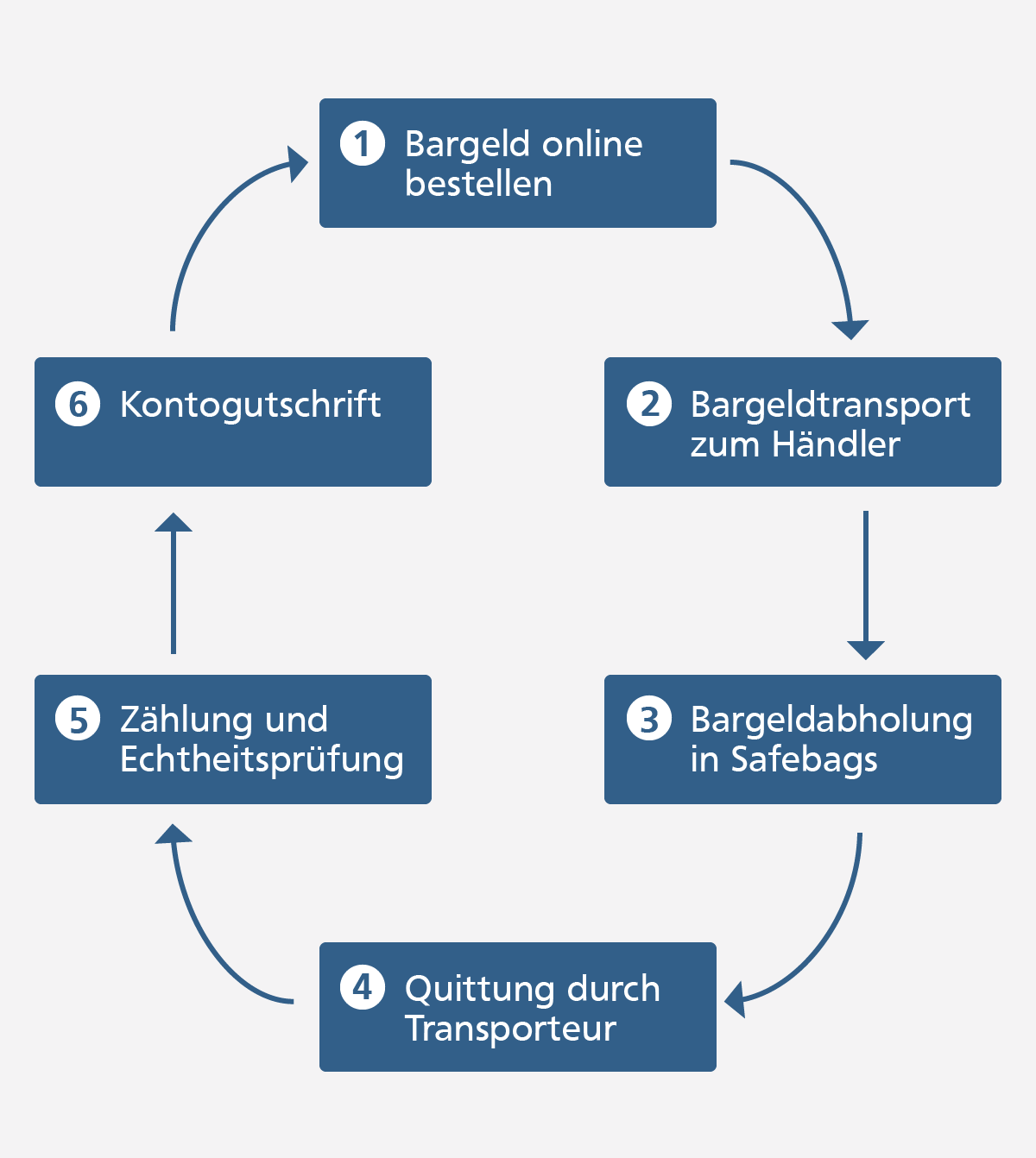 So funktioniert unser professioneller Bargeldservice