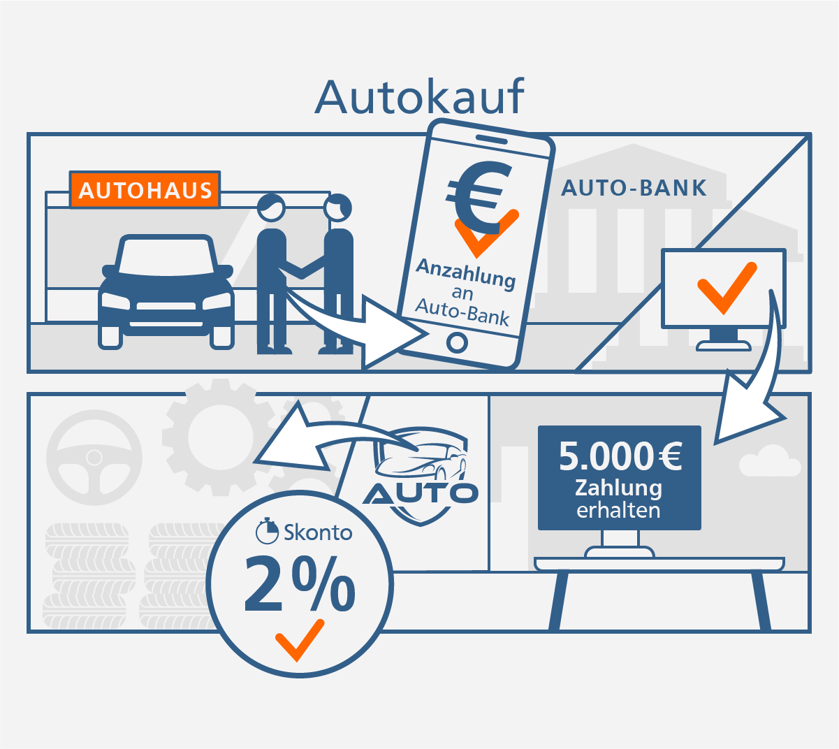 Echtzeit Überweisung Grafik Beispiel Autokauf