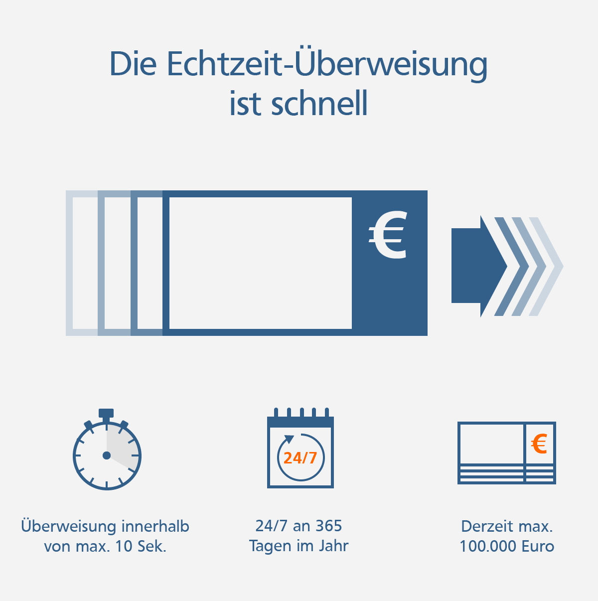 Grafik: Darstellung der Vorteile der Echtzeit-Überweisung