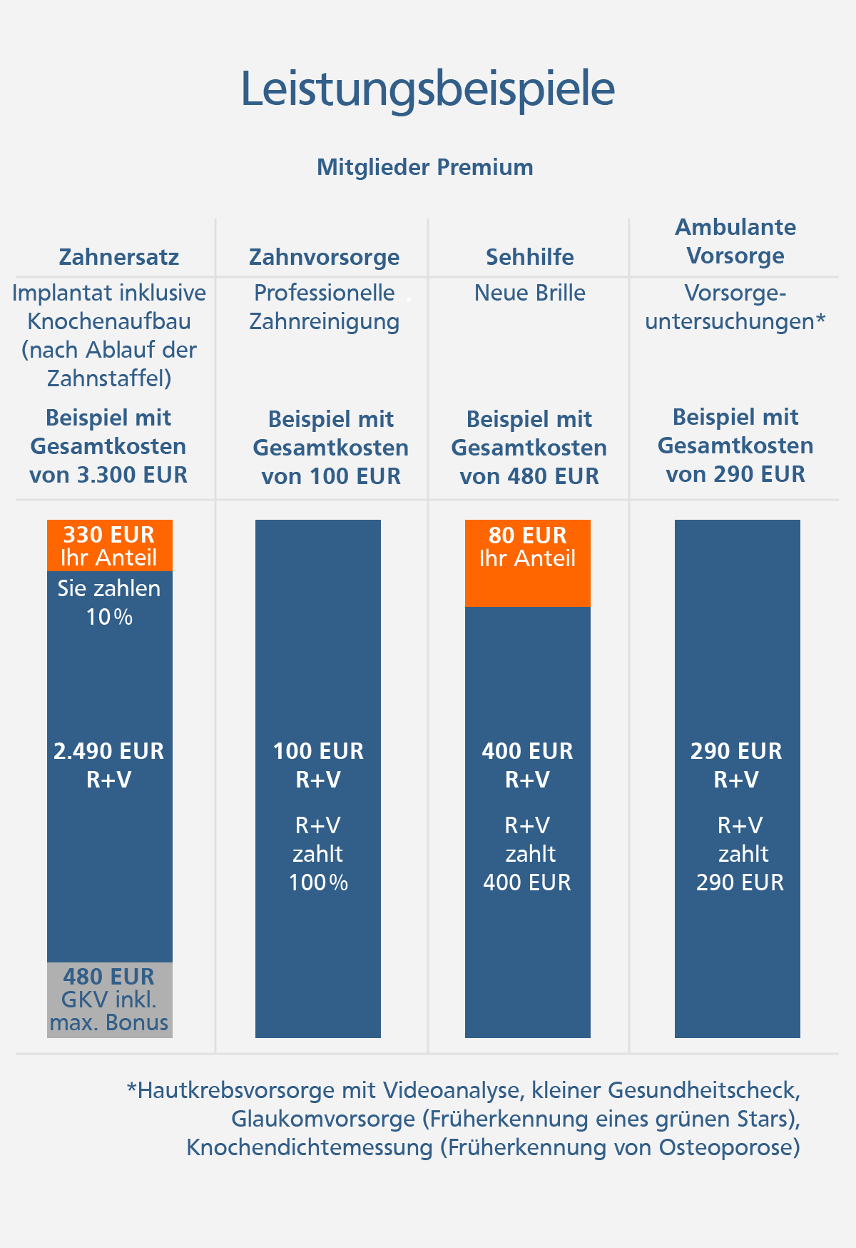 Grafik zu Leistungsbeispielen