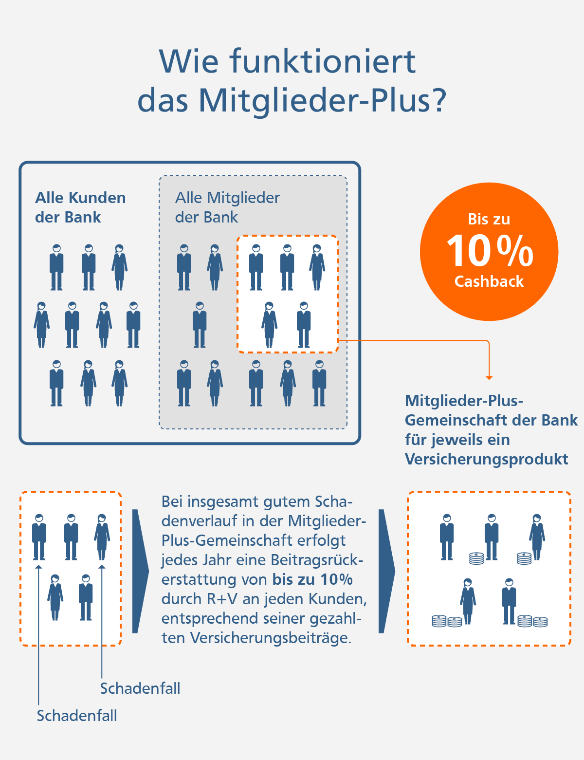 Grafik: So funktioniert das Mitglieder-Plus