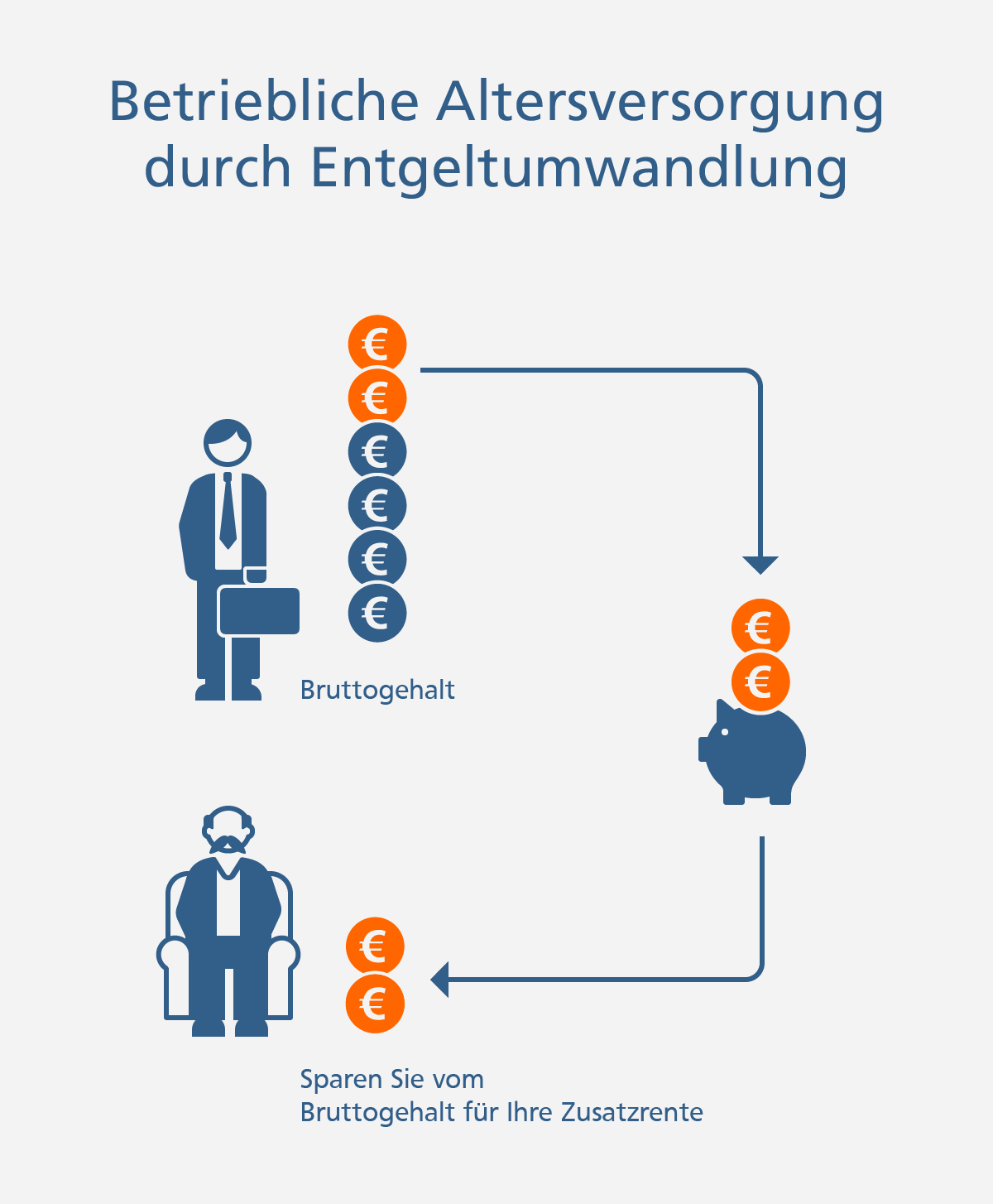 Grafik: So funktioniert die betriebliche Altersversorgung durch Entgeltumwandlung