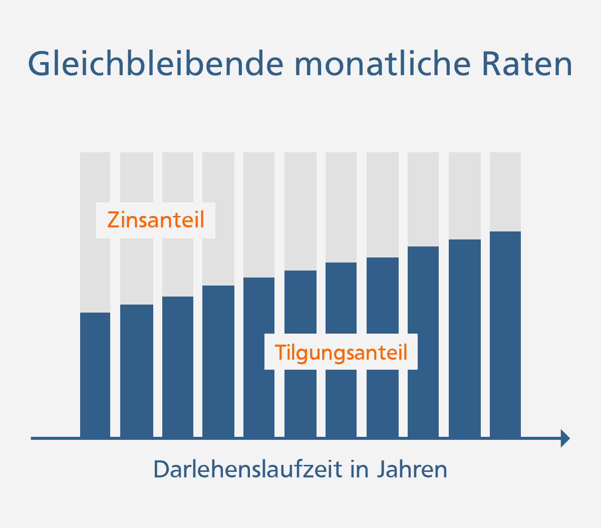 Beim Annuitätendarlehen sinkt der Zinsanteil und steigt der Tilgungsanteil bei gleichbleibenden Monatsraten.