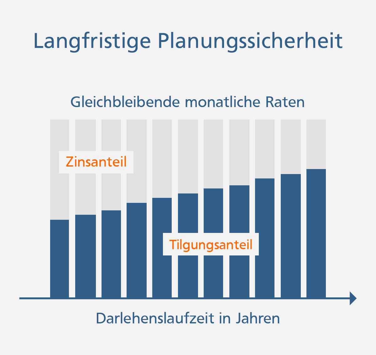 Ihr Vorteil beim Annuitätendarlehen: langfristige Planungssicherheit durch gleichbleibende Raten