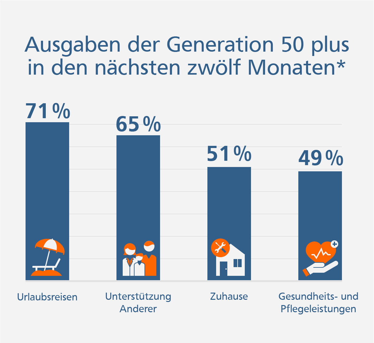 Grafik: Ausgaben der Generation 50 plus in den nächsten zwölf Monaten