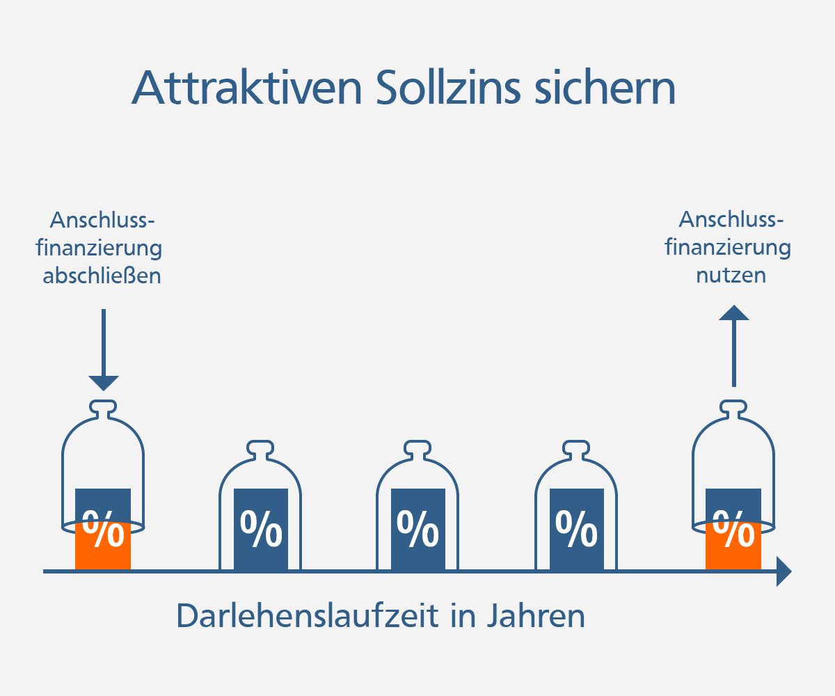 Forwarddarlehen: Rechtzeitig attraktiven Sollzins für die Anschlussfinanzierung sichern