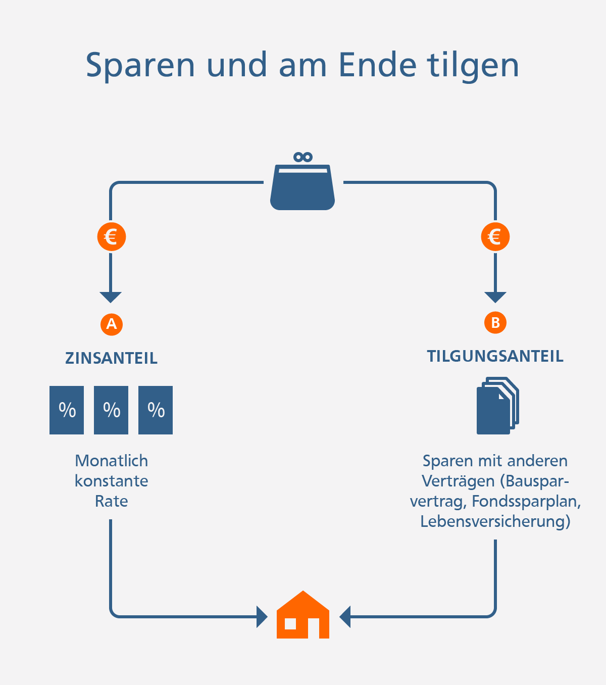 Beim Zinszahlungsdarlehen zunächst nur die Zollzinsen zahlen und später tilgen