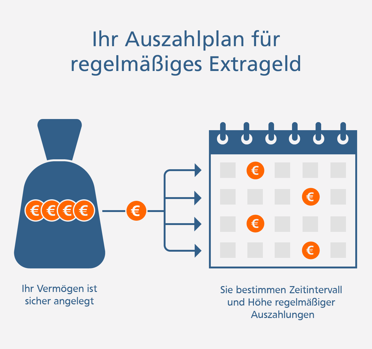 So funktioniert der Auszahlplan