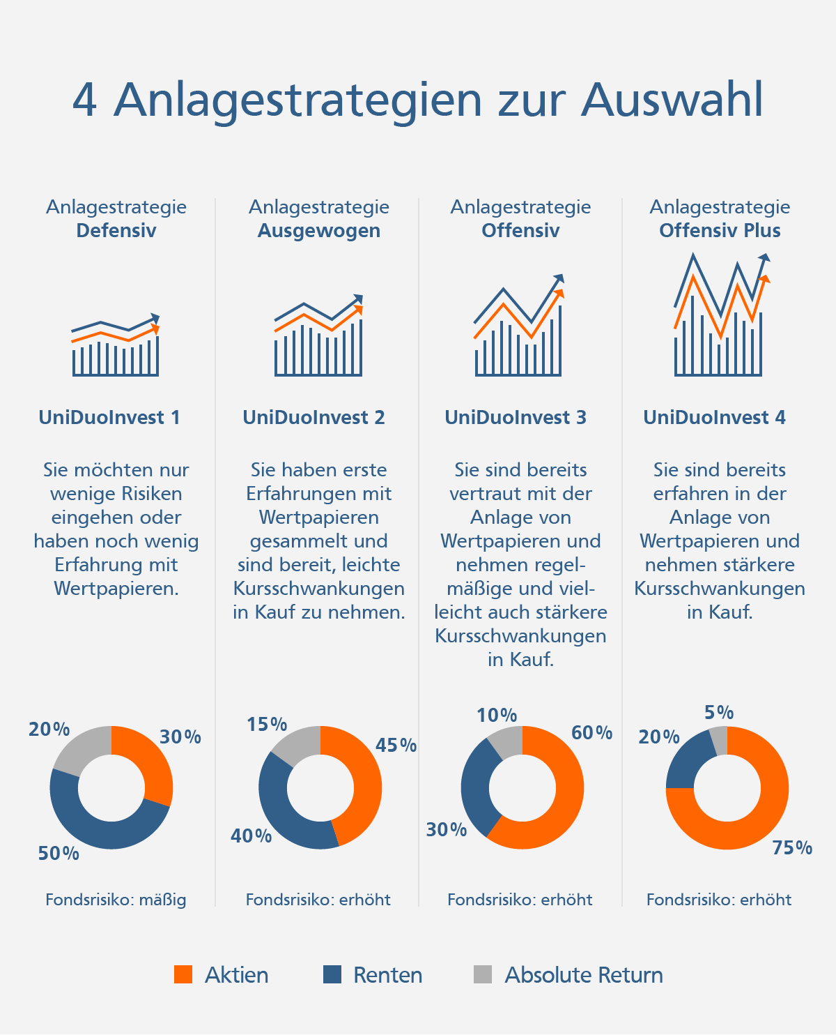 R+V Duo Invest - 4 Anlagestrategien: UniDuoInvest 1: defensiv, UniDuoInvest 2: ausgewogen, UniDuoInvest 3: offensiv, UniDuoInvest 4: offensiv plus