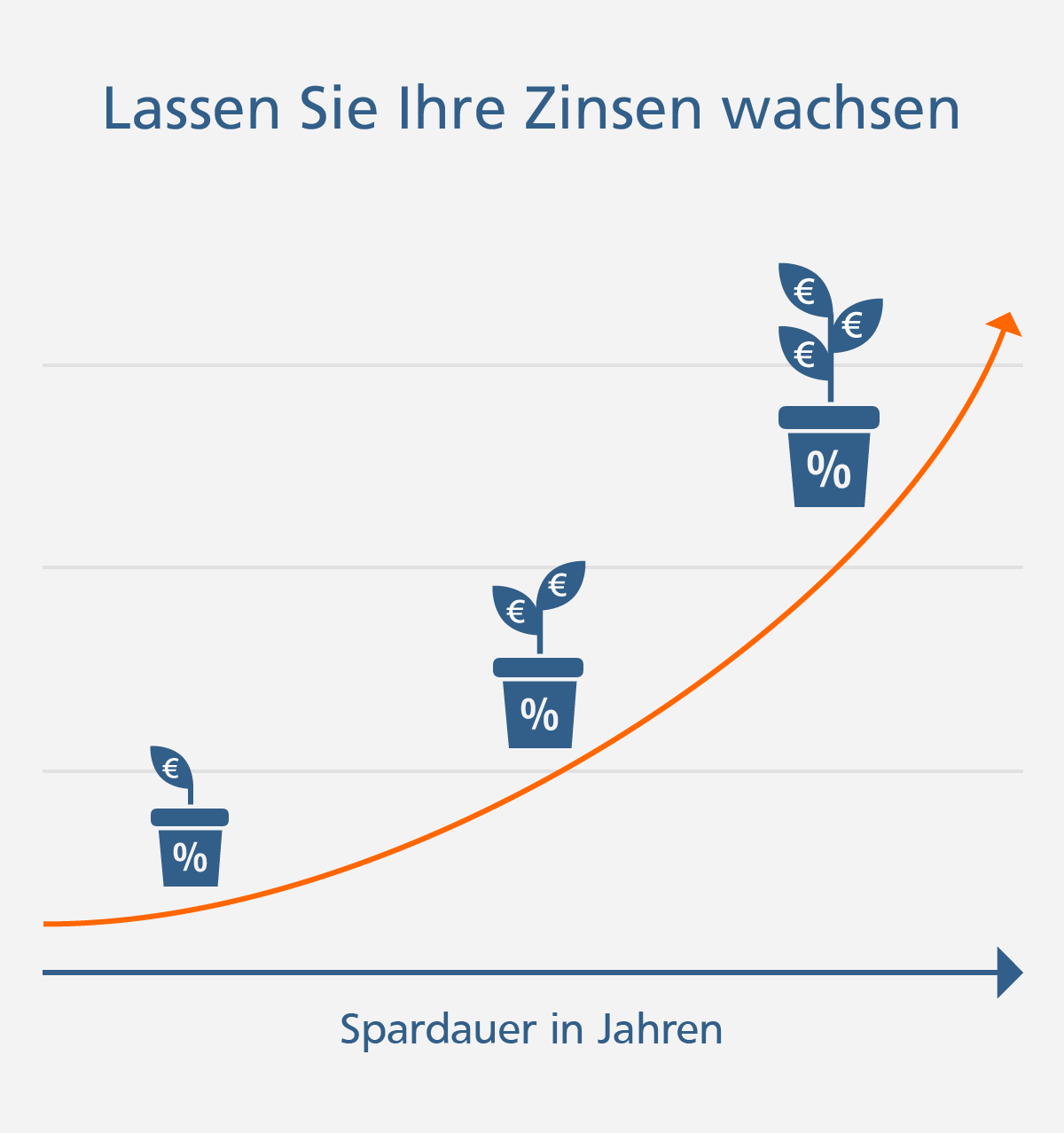 Wachstumsgeld heißt: planbare Zukunft, wachsende Geldanlage und jederzeit Zugriff auf Ihr Kapital