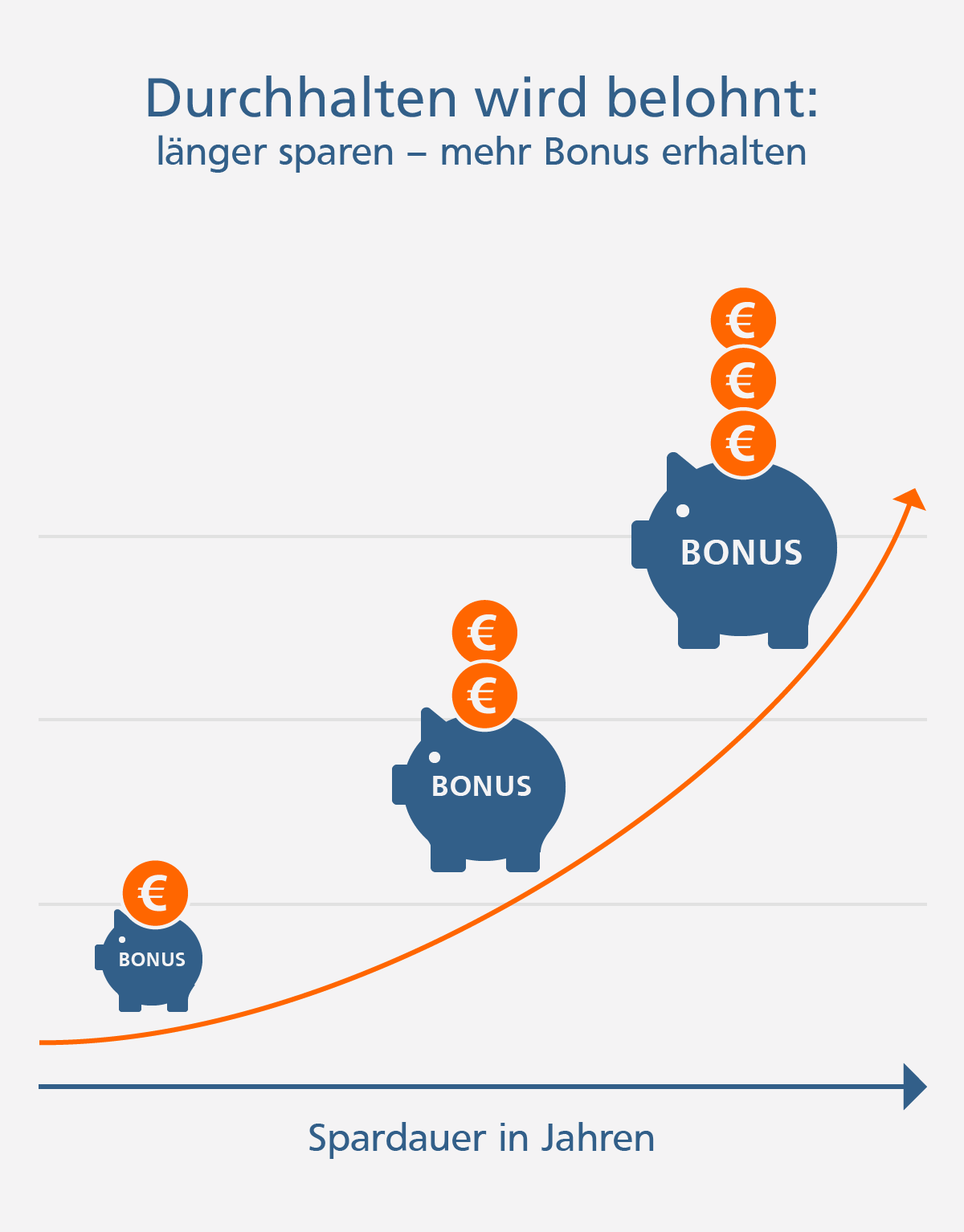 Je länger Sie sparen, desto mehr Bonus erhalten Sie