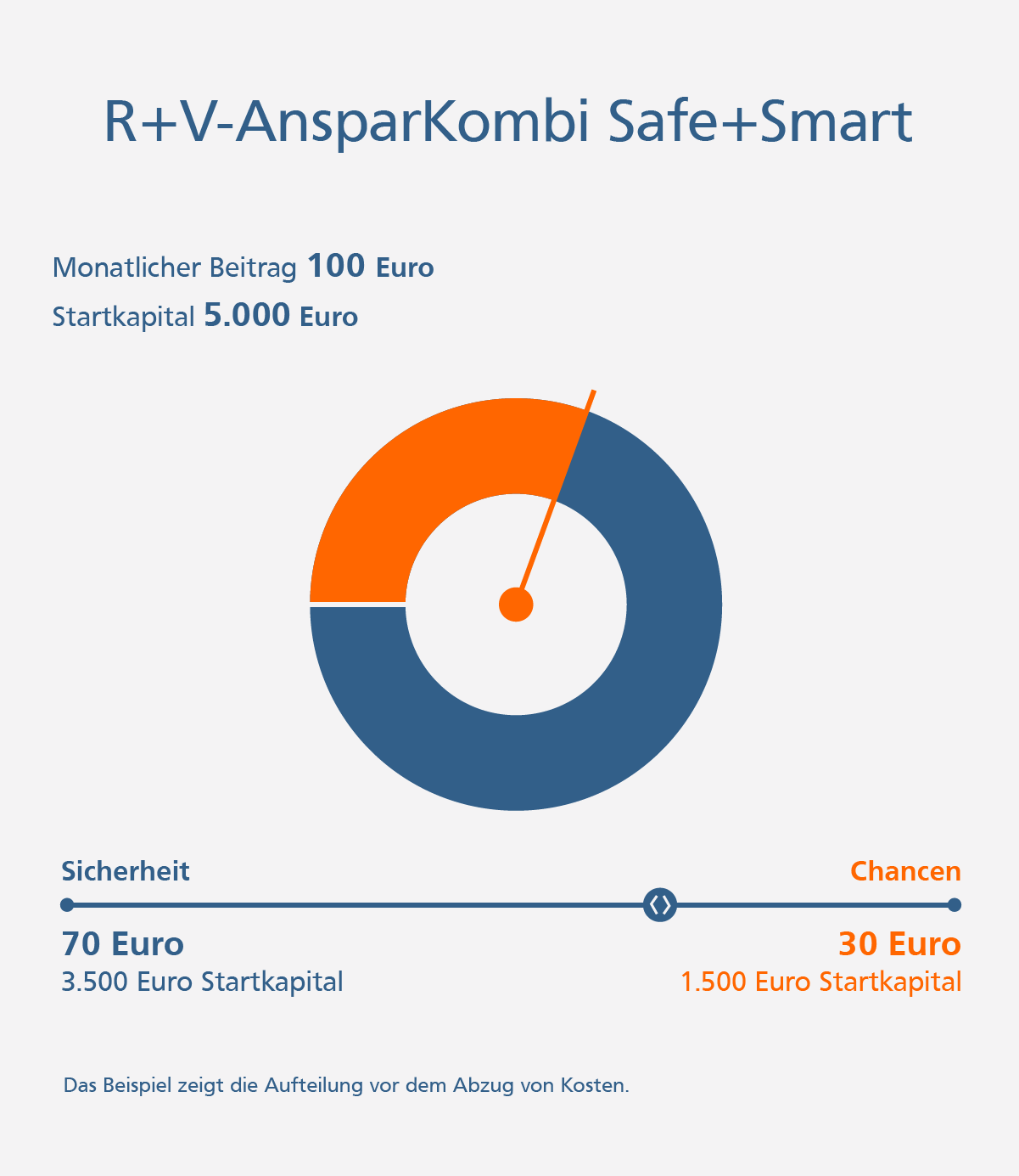 Grafik: Mögliche Kapitalaufteilung bei Ihrer R+V-AnsparKombi Safe+Smart