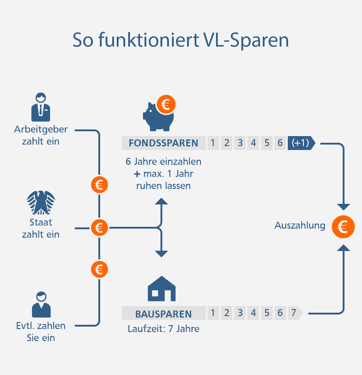 So funktioniert VL-Sparen
