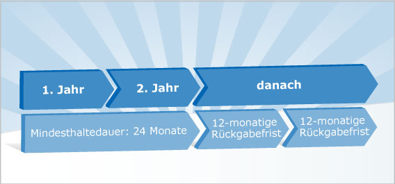 Mindesthalte- und Rückgabefristen für Neuanlagen