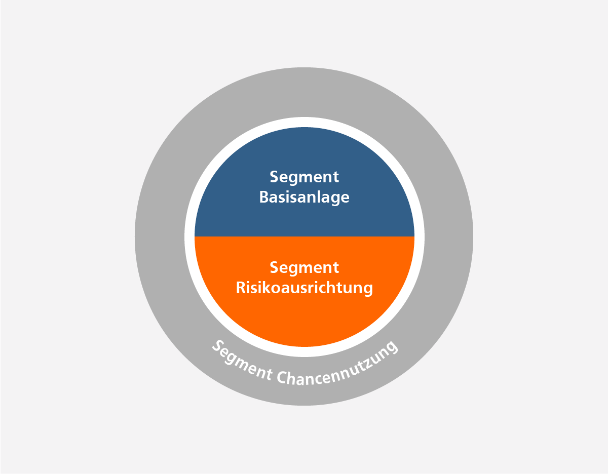 Grafik: VermögenPlus-Segmente: Basisanlage, Risikoausrichtung, Chancennutzung