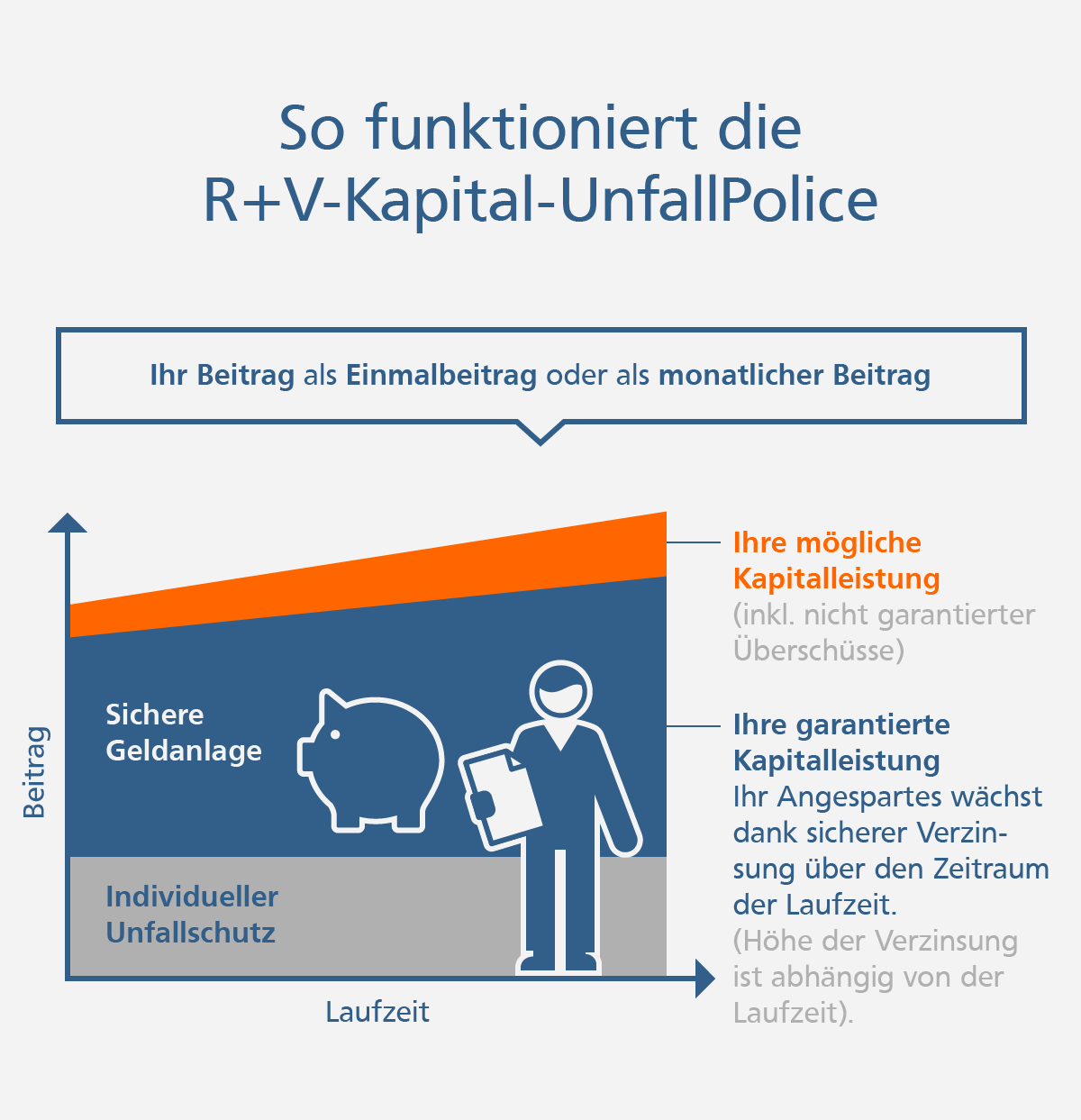 Grafik: So funktioniert die R+V-Kapital-UnfallPolice