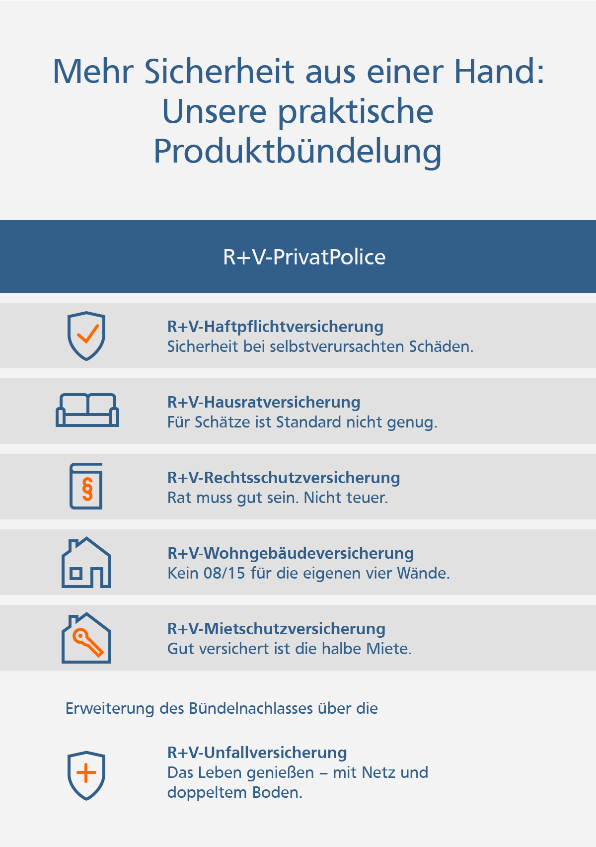 Grafik: R+V-PrivatPolice-Produktbündelung: Private Haftpflichtversicherung, Hausratversicherung, Rechtsschutzversicherung, Wohngebäudeversicherung, Unfallversicherung, Mietschutzversicherung