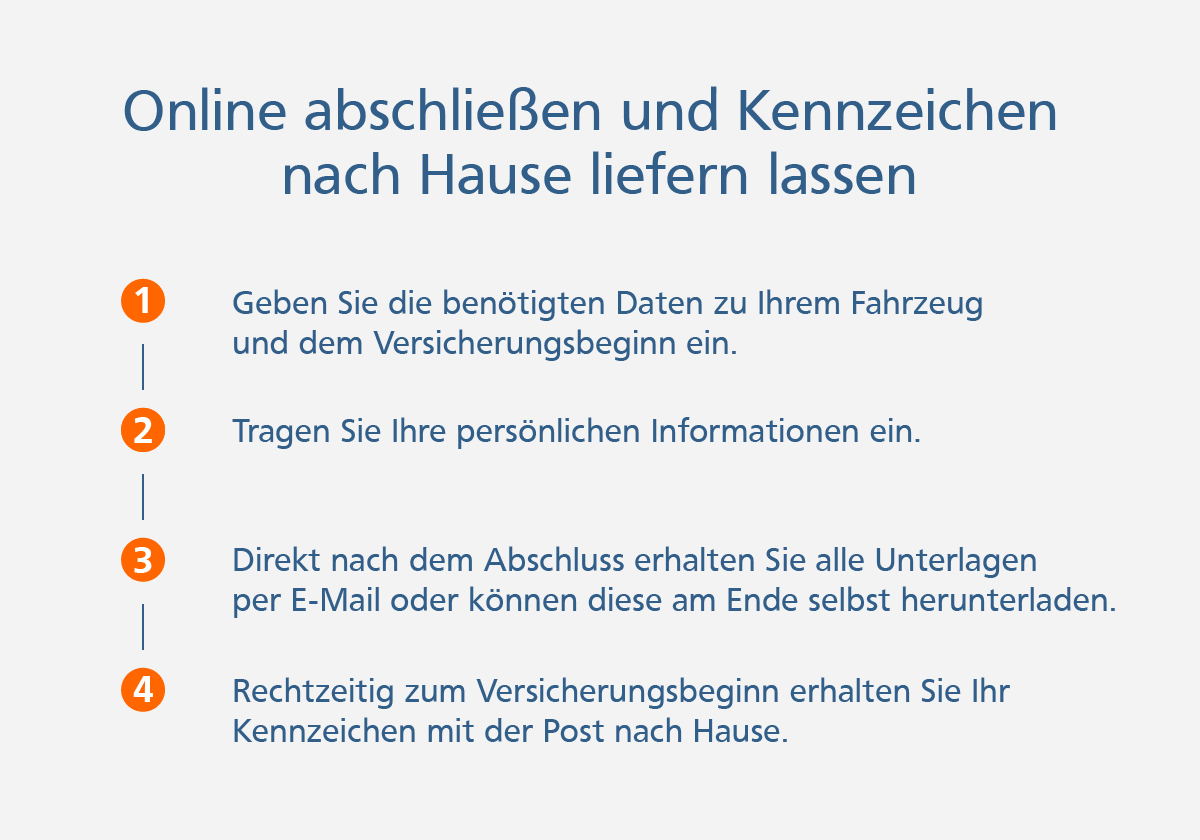 Abschlussgrafik Mopedversicherung abschließen: 1. Daten zum Fahrzeug eingeben, 2. Persönliche Informationen eingeben, 3. Unterlagen erhalten, 4. Kennzeichen mit der Post erhalten