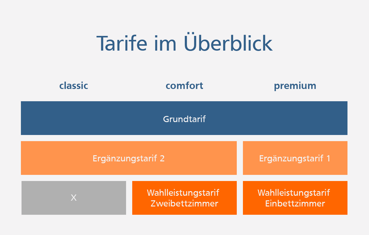 Private Krankenversicherung für Beamte