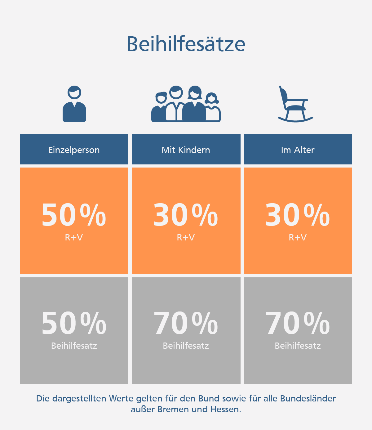Private Krankenversicherung für Beamte