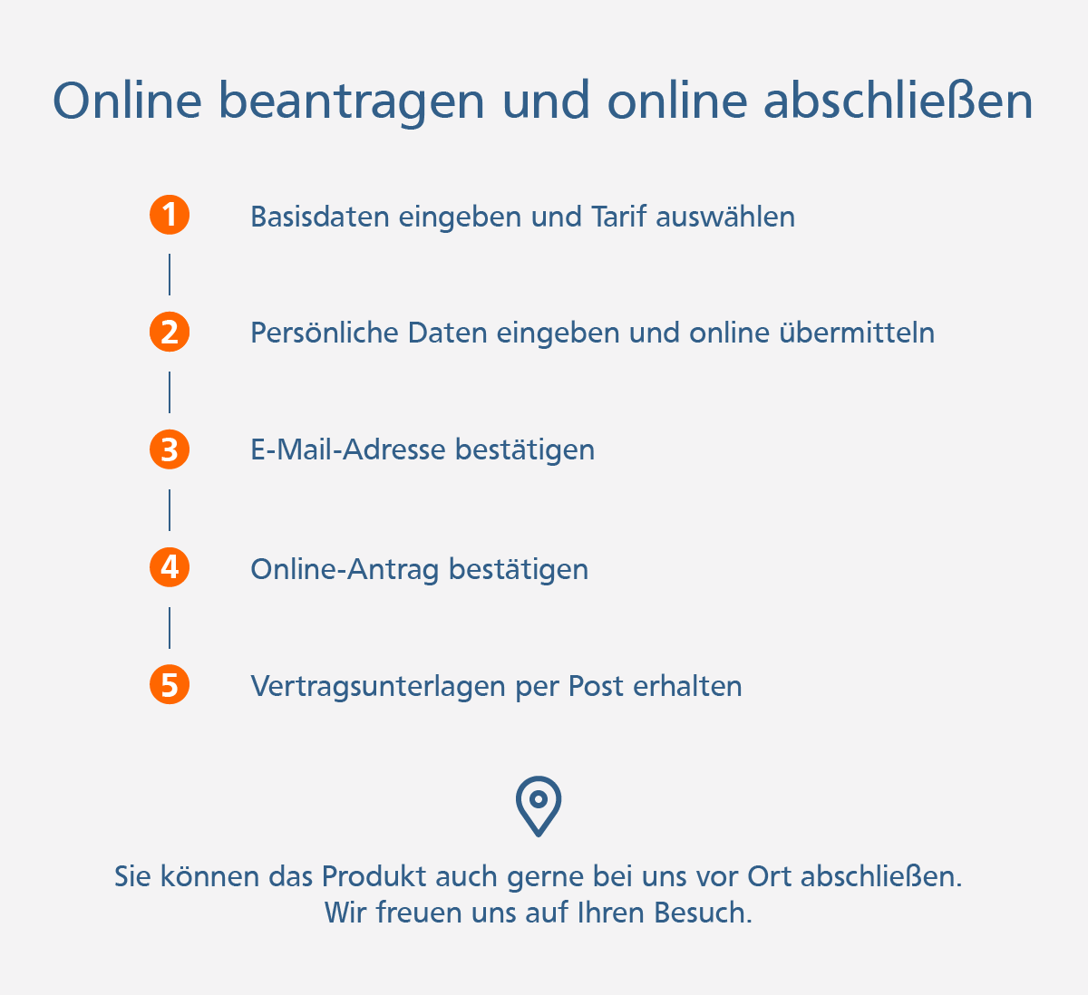 Grafik: Optionen für den Produktabschluss: entweder online oder vor Ort in der Filiale