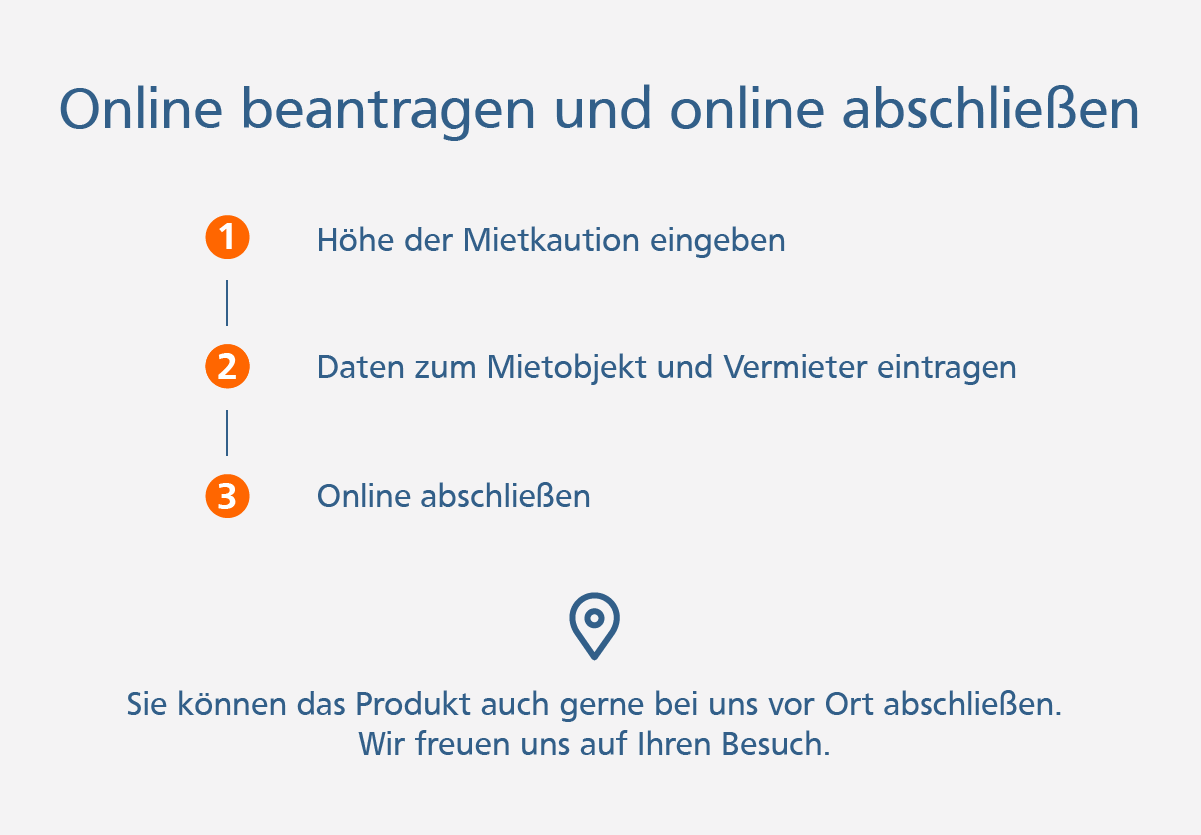 Grafik: Mietbürgschaft online beantragen und abschließen: 1. Höhe der Mietkaution eingeben, 2. Daten zum Mietobjekt und Vermieter eintragen, 3. Online abschließen